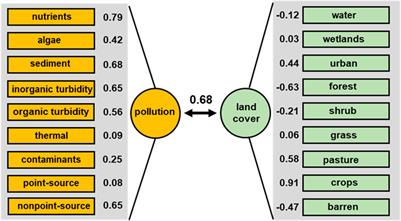 Assessment of pollution and other impairments of US reservoirs based on expert opinion